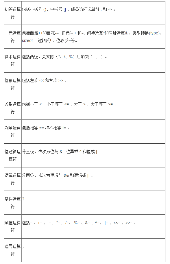 运算符优先级