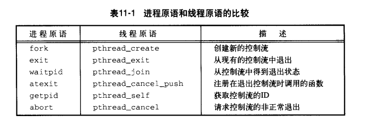 线程和进程原语
