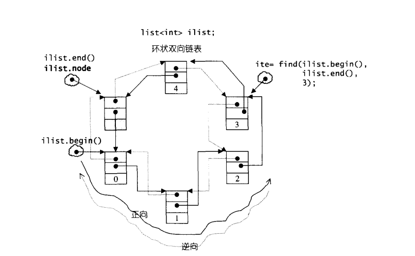 list结构示意图