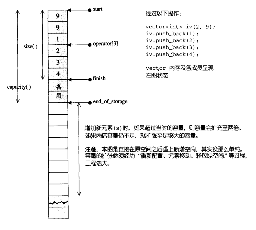 vector结构示意图